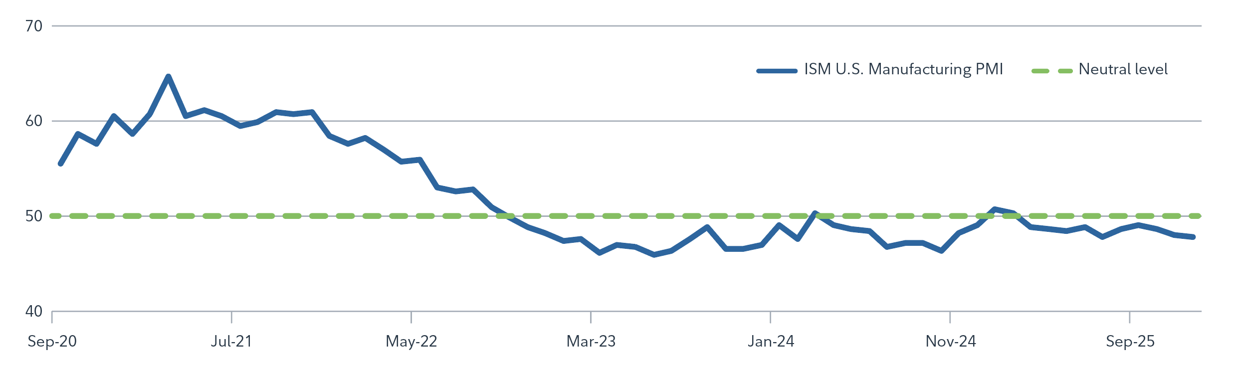 The chart shows the U.S. manufacturing PMI (Purchasing Managers’ Index) from September 2020 to December 2025. It is a line chart with PMI values on the vertical axis (ranging from 40 to 70) and time on the horizontal axis. The blue line represents ISM U.S. Manufacturing PMI, which starts above 55 in late 2020, peaks near 60 in mid-2021, and then declines steadily below the neutral level of 50 (shown as an orange dashed line) by mid-2022. From 2023 onward, PMI remains mostly below 50, indicating contraction in manufacturing activity through September 2025.